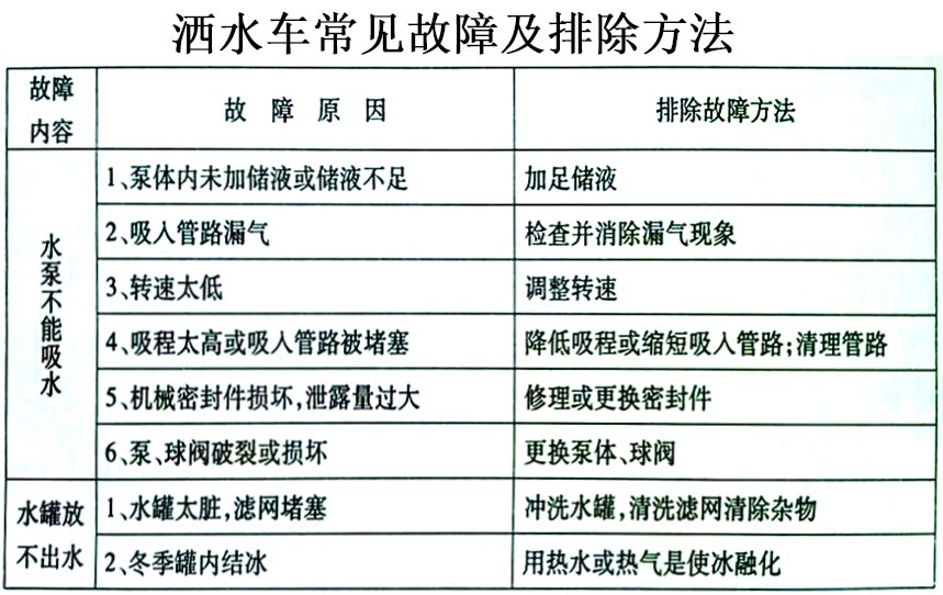 13方東風(fēng)灑水車常見故障排除操作示意圖